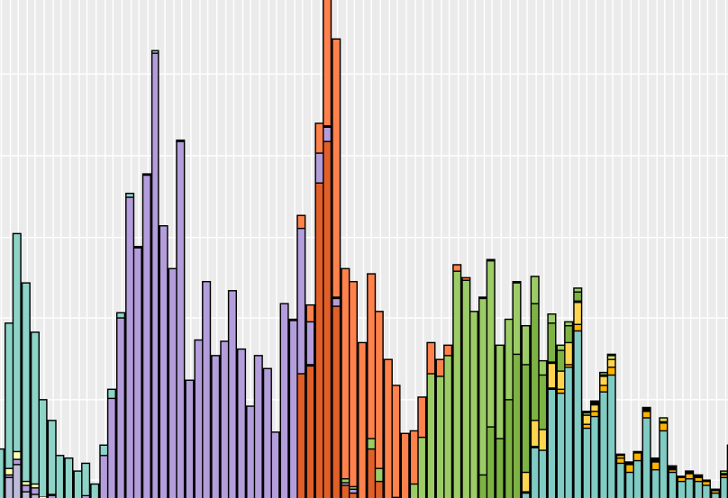 Image of a toy histogram of cases, colored according to different variants.