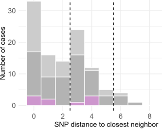 Shigella case counts by SNP distance to nearest neighbor